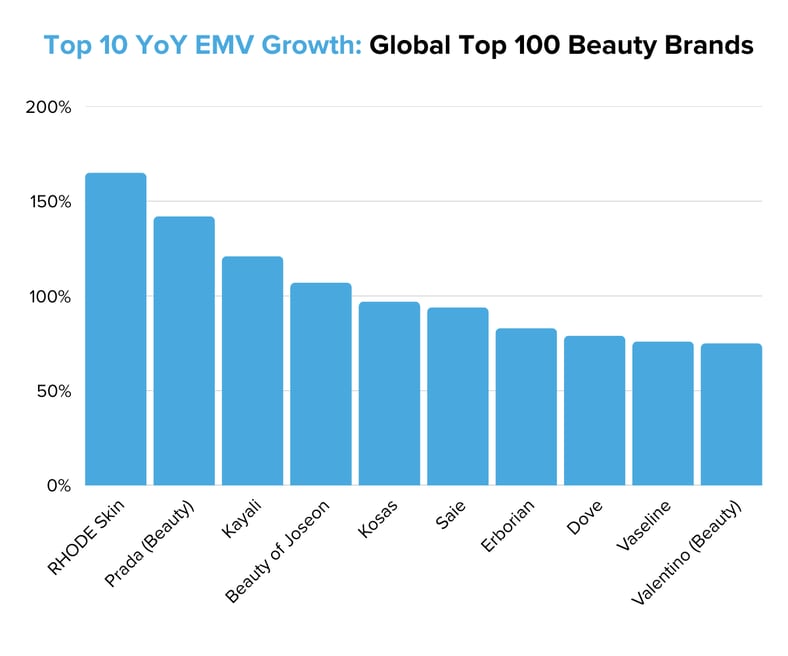 Top 10 YoY EMV Growth Global Top 100 Beauty Brands