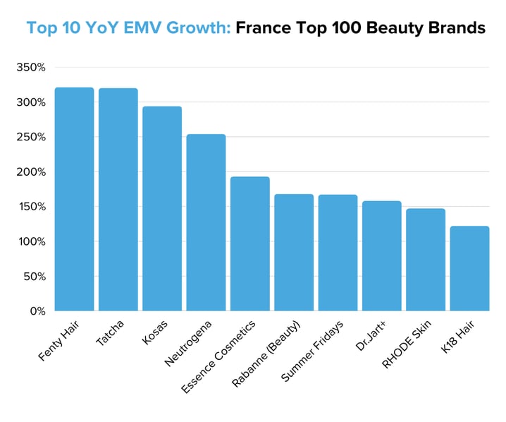 _Top 10 YoY EMV Growth France Top 100 Beauty Brands (2)