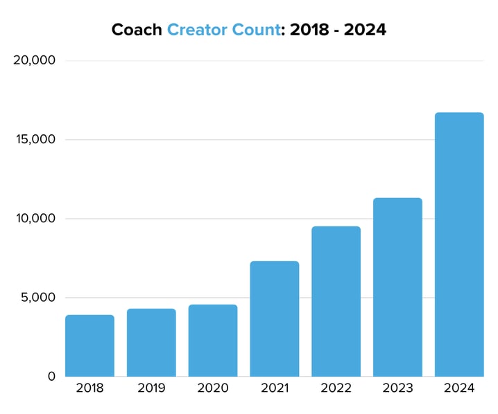 Coach Creator Count 2018 - 2024
