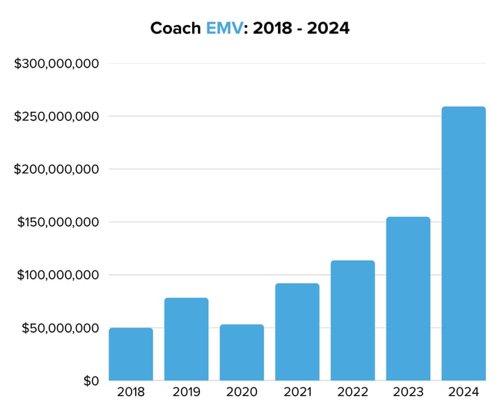 Coach EMV 2018 - 2024