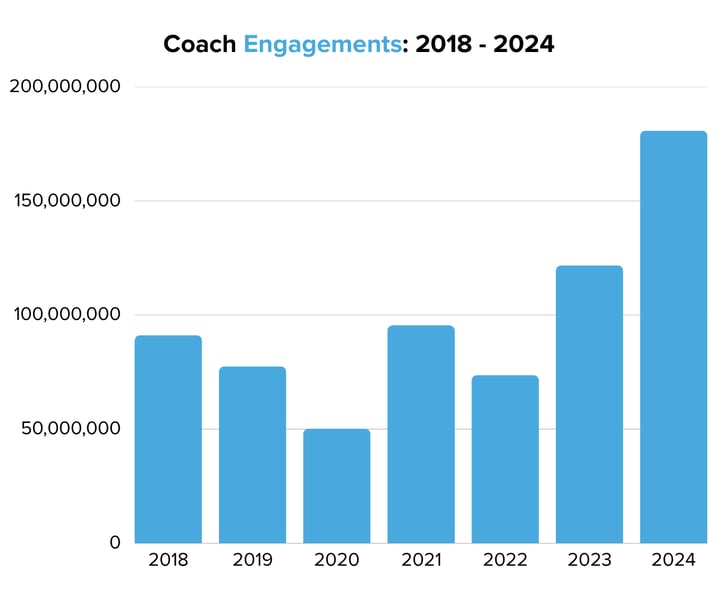 Coach Engagements 2018 - 2024