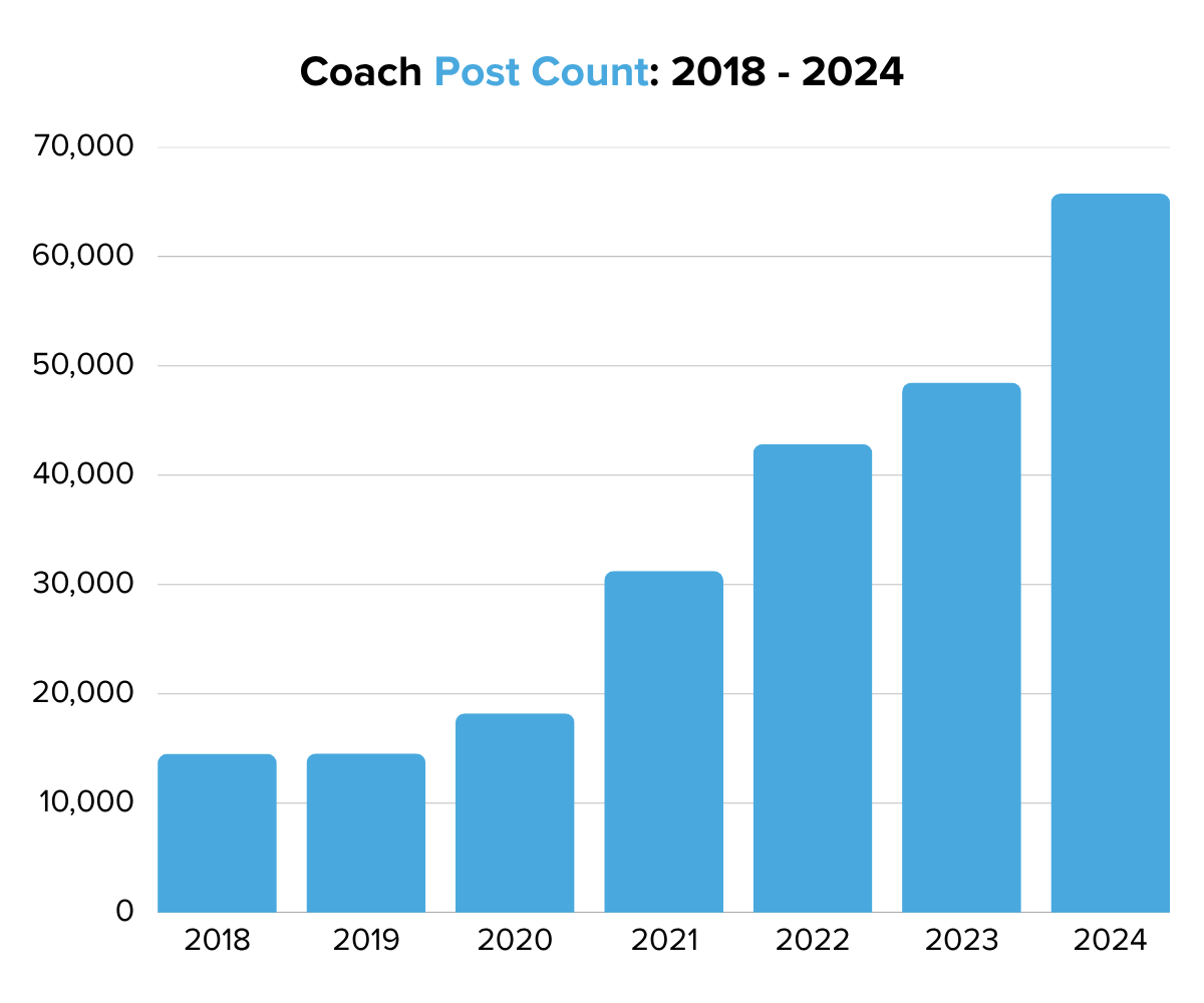 The Man Behind Coach's Viral Growth (HBBIP #88)