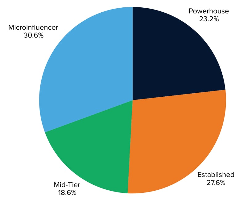 Coachs top EMV-drivers by type (June 24 - May 25) 