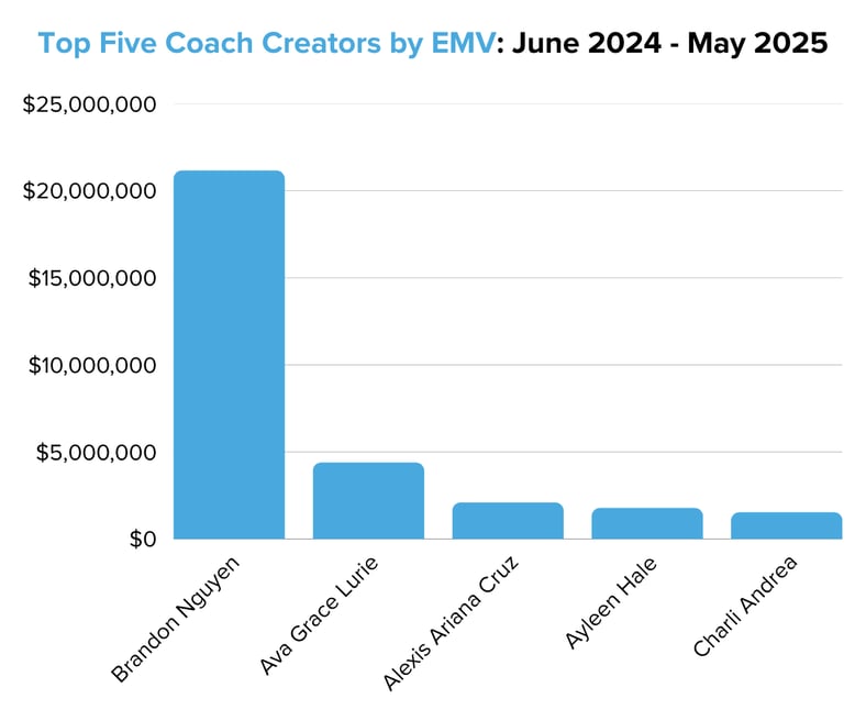 Top Five Coach Creators by EMV June 2024 - May 2025