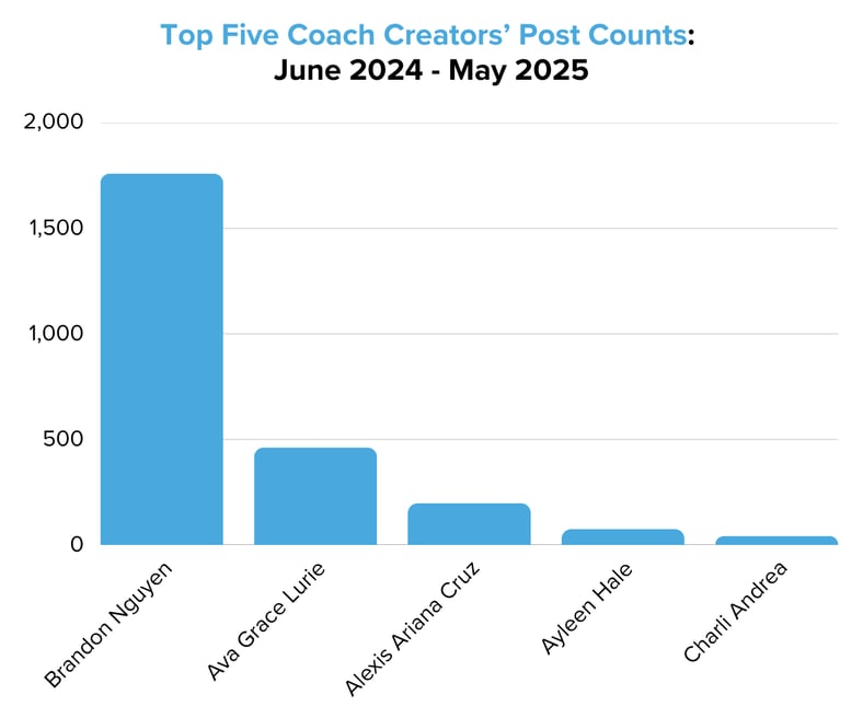 Top Five Coach Creators’ Post Counts June 2024 - May 2025