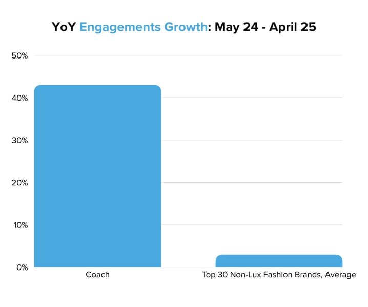 YoY Engagements Growth May 24 - April 25