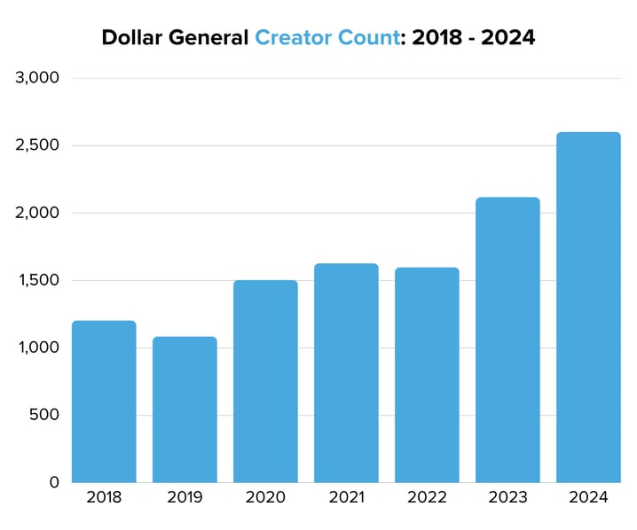 Dollar General Creator Count 2018 - 2024