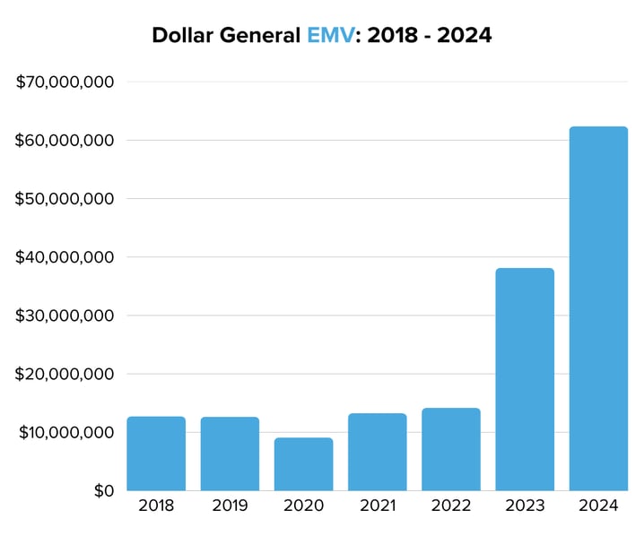Dollar General EMV 2018 - 2024