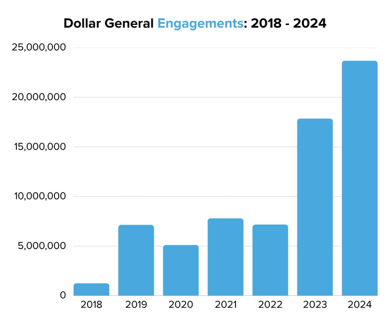 Dollar General Engagements 2018 - 2024