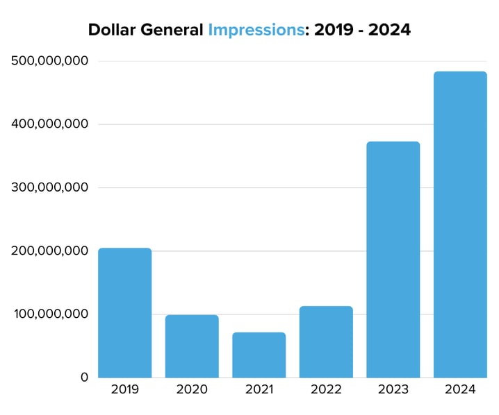 Dollar General Impressions 2019 - 2024