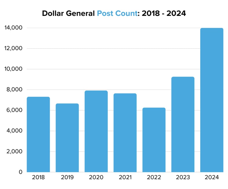 Dollar General Post Count 2018 - 2024
