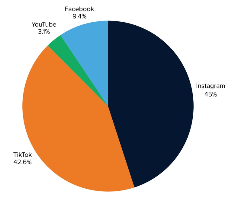 Dollar Generals engagements by social platform