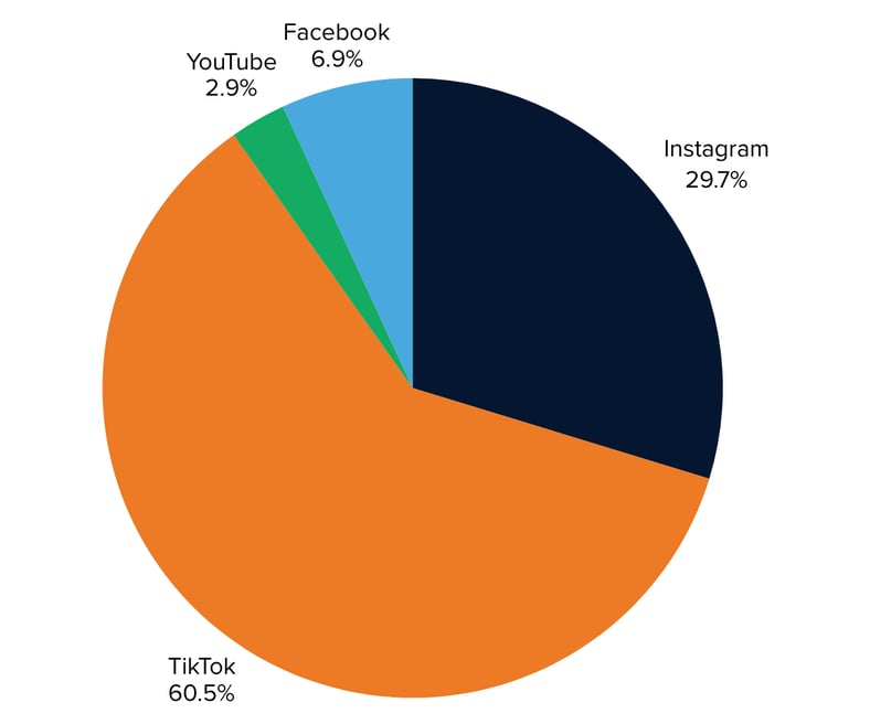 Dollar Generals impressions by social platform