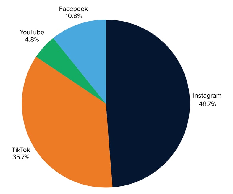 Dollar Generals no. of creators by social platform