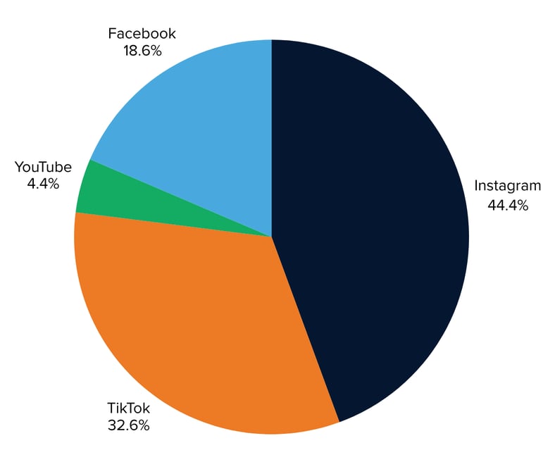 Dollar Generals no. of posts by social platform