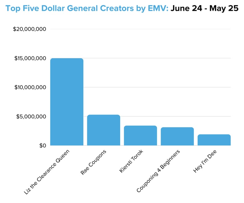 Top Five Dollar General Creators by EMV June 24 - May 25