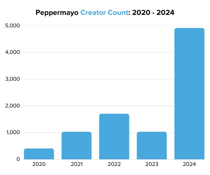 Peppermayo Creator Count 2020 - 2024