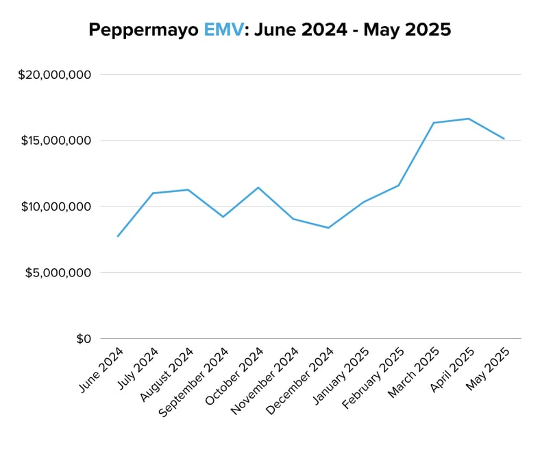 Peppermayo EMV June 2024 - May 2025