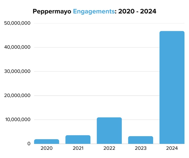 Peppermayo Engagements 2020 - 2024