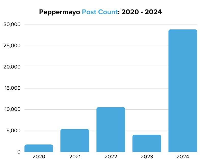 Peppermayo Post Count 2020 - 2024