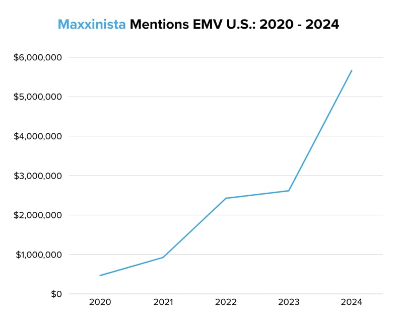 Maxxinista Mentions EMV U.S. 2020 - 2024