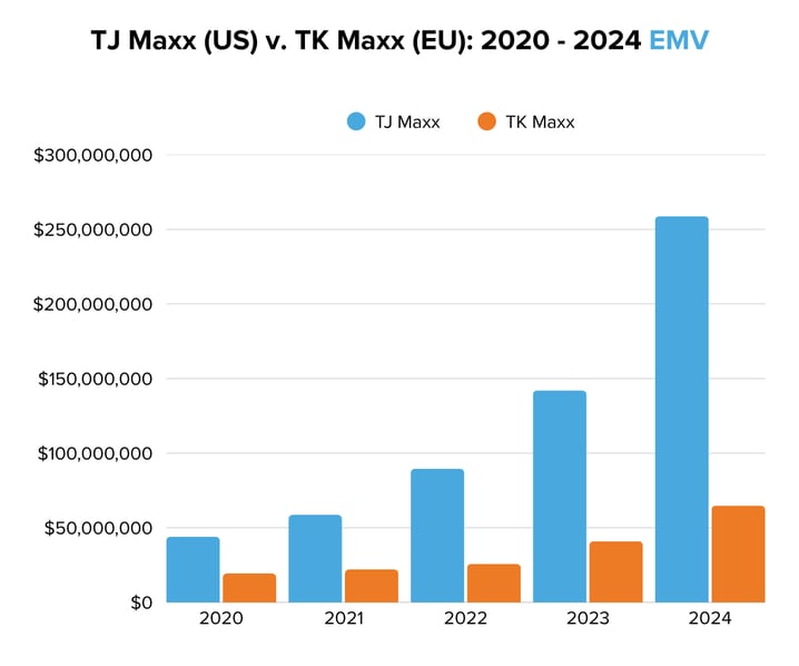 TJ Maxx (US) v. TK Maxx (EU) 2020 - 2024 EMV
