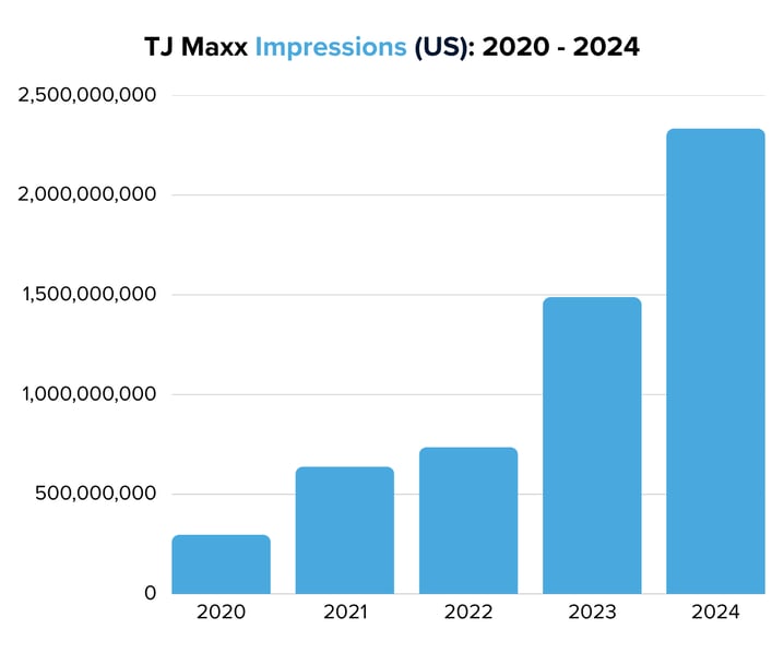 TJ Maxx Impressions (US) 2020 - 2024