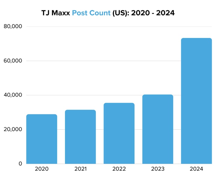 TJ Maxx Post Count (US) 2020 - 2024