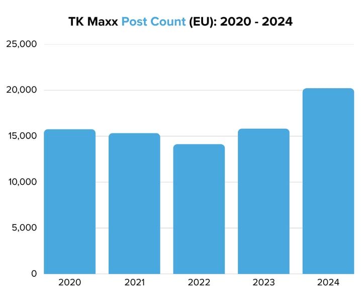 TK Maxx Post Count (EU) 2020 - 2024