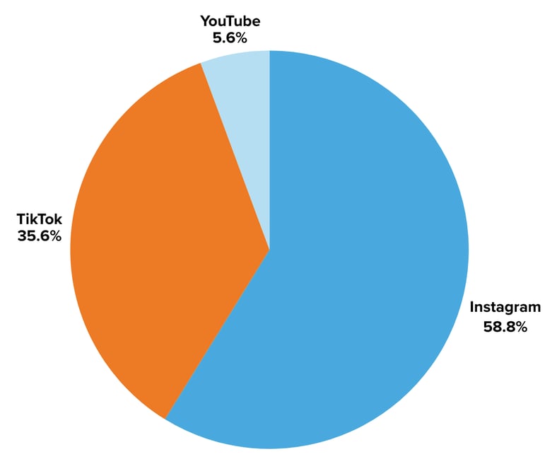 IKEA (EU) impressions breakdown by platform