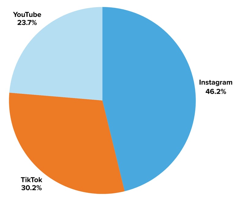 IKEA (Global) impressions breakdown by platform