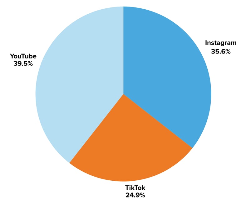 IKEA (US) impressions breakdown by platform