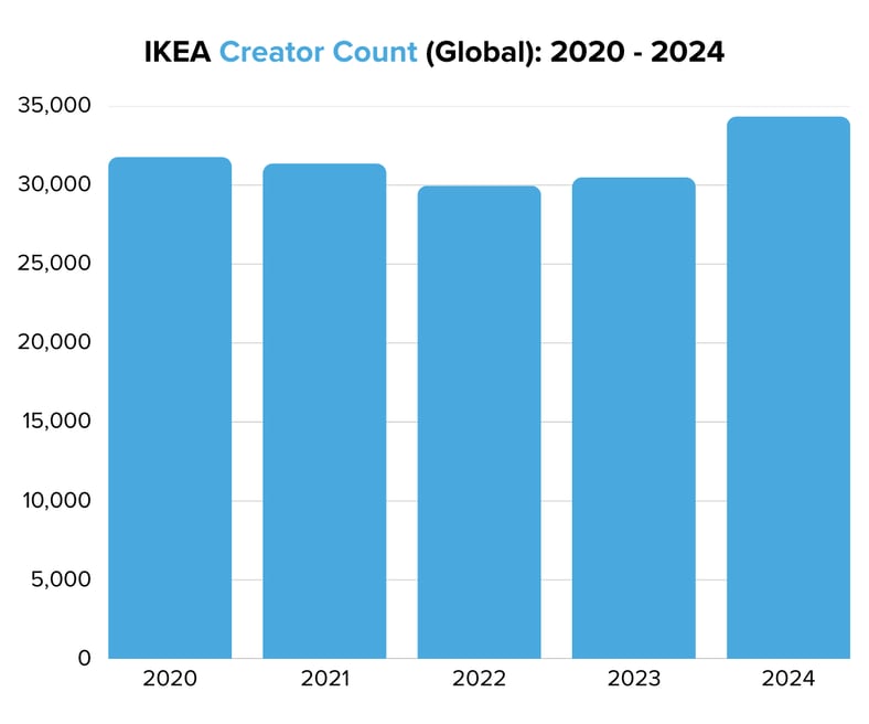 IKEA Creator Count (Global) 2020 - 2024