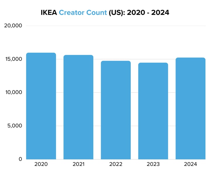 IKEA Creator Count (US) 2020 - 2024