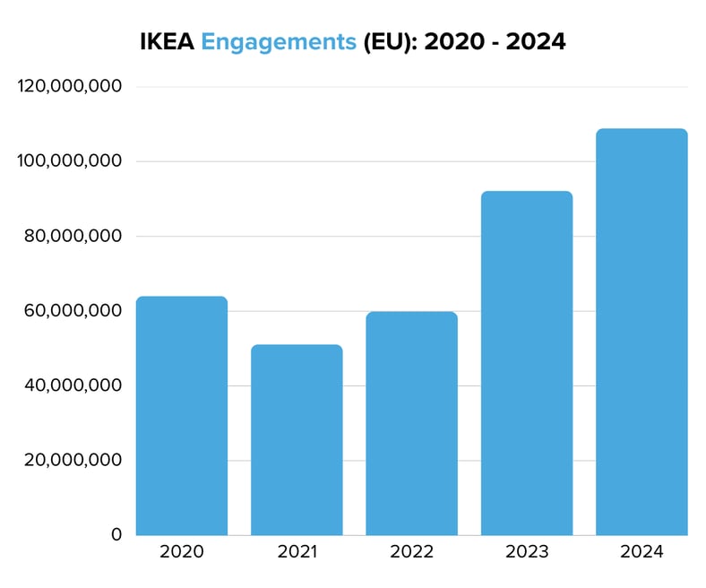 IKEA Engagements (EU) 2020 - 2024