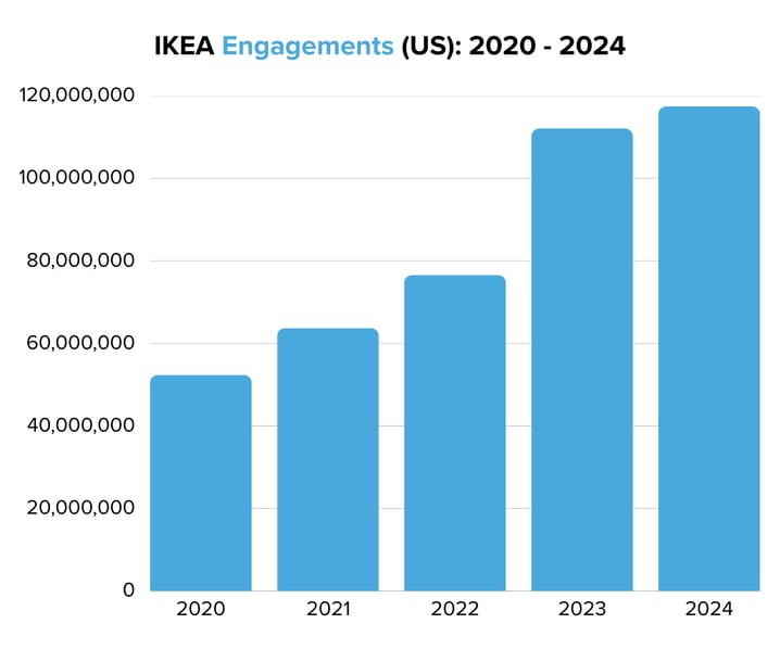 IKEA Engagements (US) 2020 - 2024