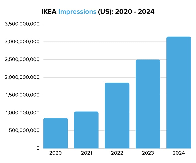 IKEA Impressions (US) 2020 - 2024