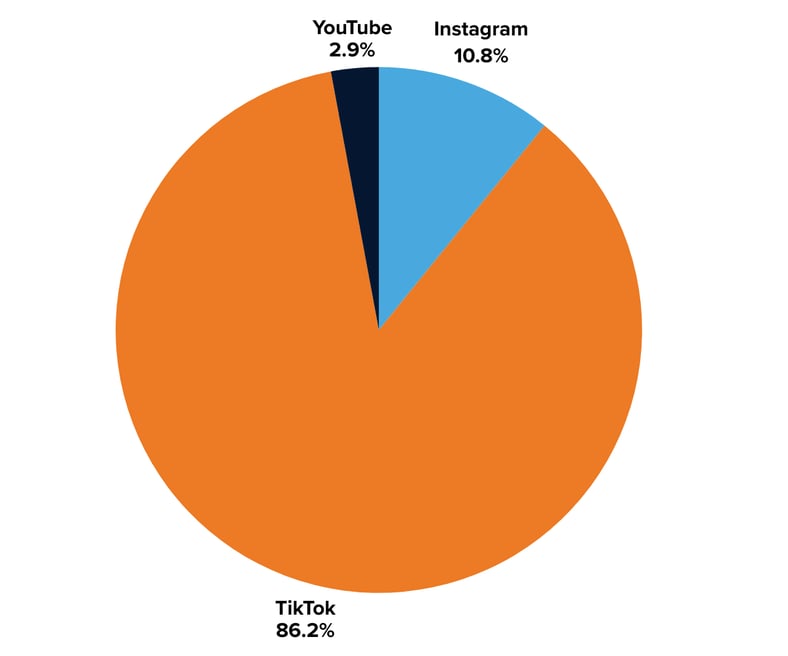Dove (global) impressions by platform