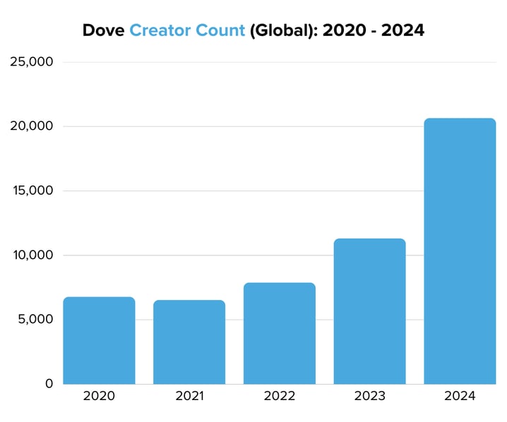 Dove Creator Count (Global) 2020 - 2024