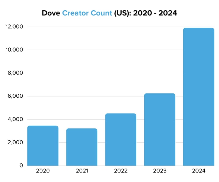 Dove Creator Count (US) 2020 - 2024
