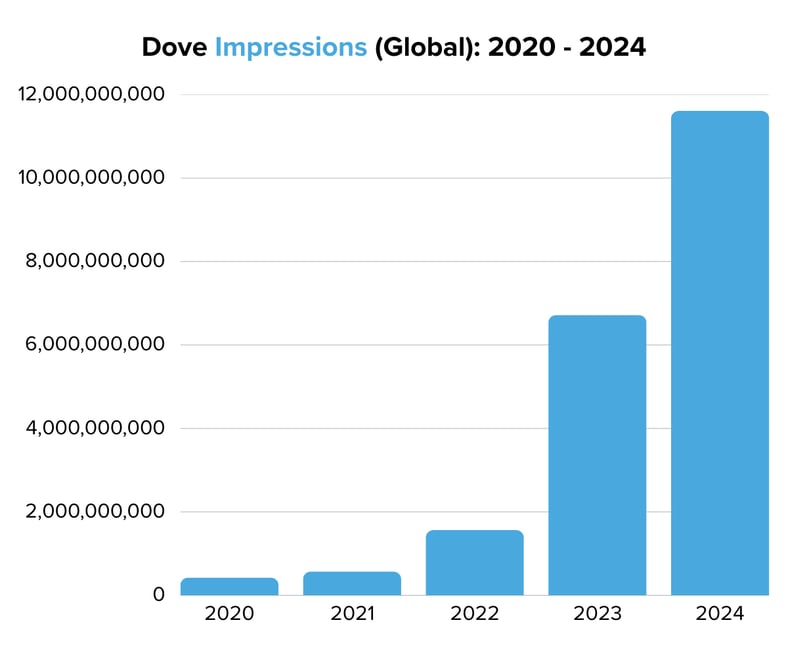 Dove Impressions (Global) 2020 - 2024