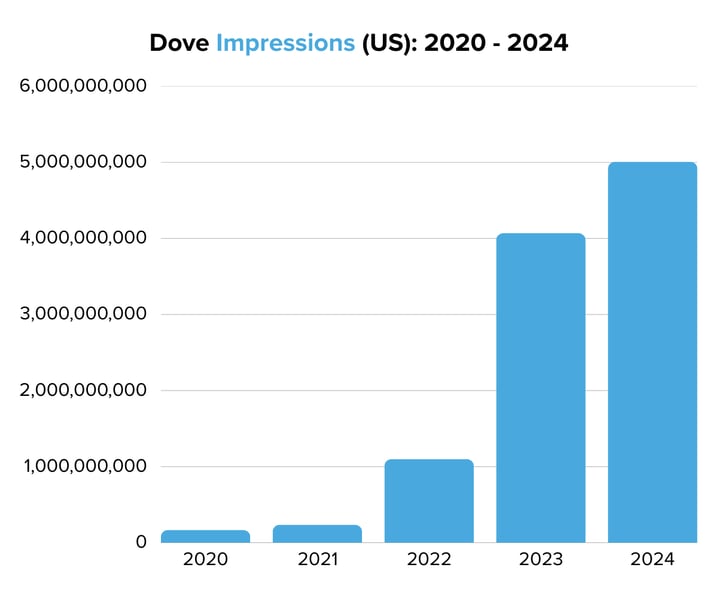 Dove Impressions (US) 2020 - 2024