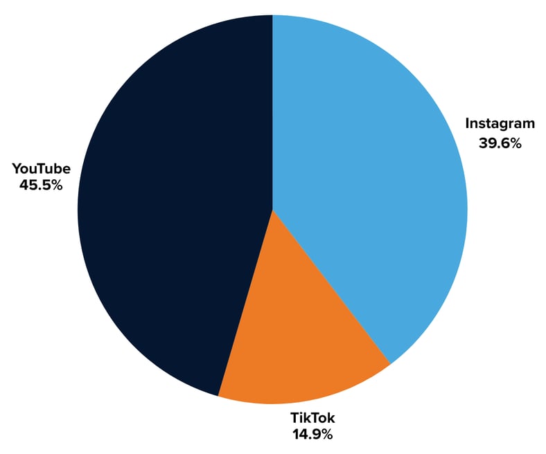Volkswagen (EU) impressions by platform