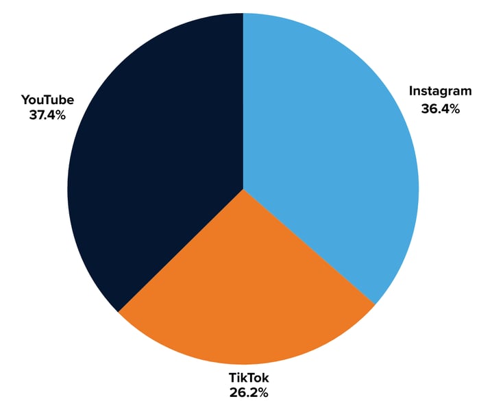 Volkswagen (US) impressions by platform