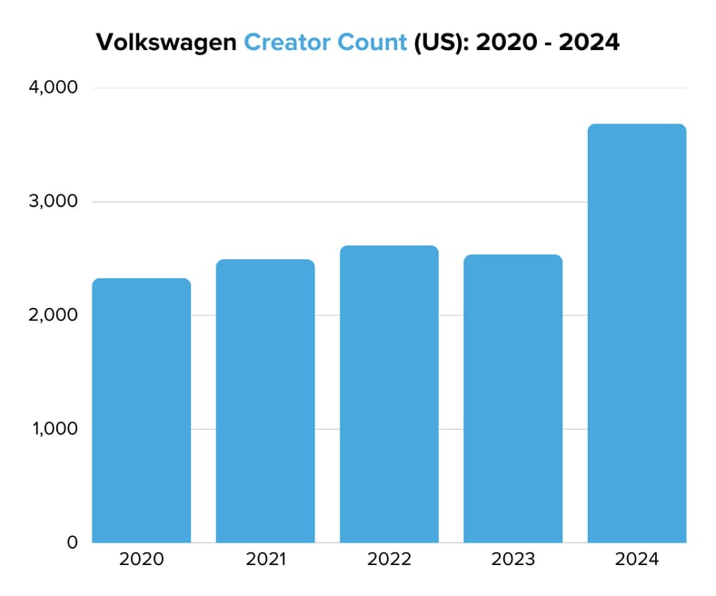 Volkswagen Creator Count (US) 2020 - 2024