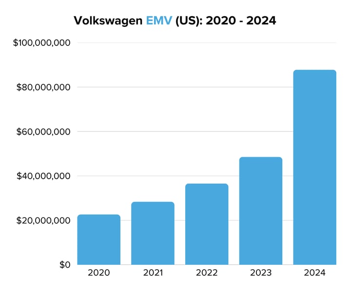 Volkswagen EMV (US) 2020 - 2024