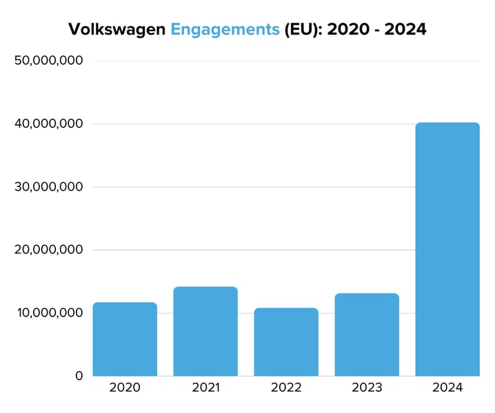 Volkswagen Engagements (EU) 2020 - 2024