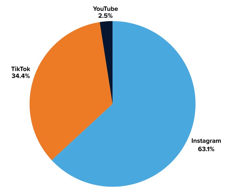 F1 (Global) Impressions by platform