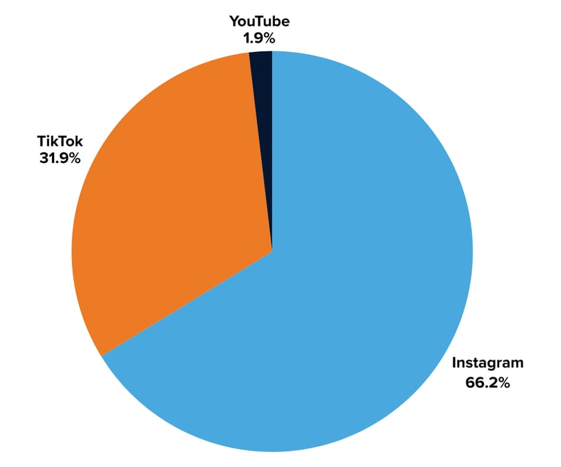F1 (US) Impressions by platform