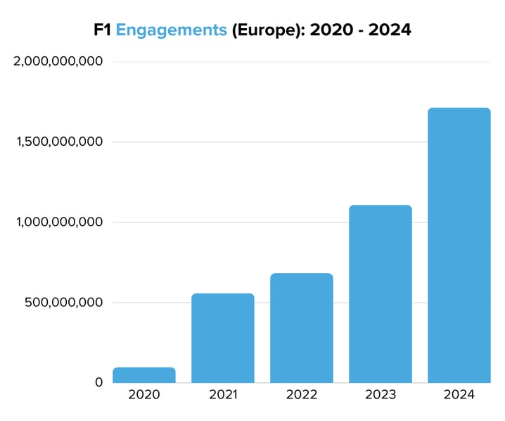 F1 Engagements (Europe) 2020 - 2024